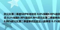 欧元区第二季度GDP年率终值 0.6%预期0.60%前值0.60%欧元区第二季度GDP季率终值 0.2%预期0.30%前值0.30%欧元区第二季度季调后就业人数年率 0.8%预期0.8%前值0.80%欧元区第二季度季调后就业人数季率 0.2%预期0.2%前值0.20%