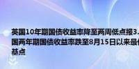 英国10年期国债收益率降至两周低点报3.886%日内下跌3个基点；英国两年期国债收益率跌至8月15日以来最低水平报3.972%日内下跌3个基点