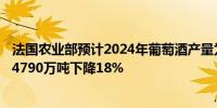 法国农业部预计2024年葡萄酒产量为3930万吨比2023年的4790万吨下降18%