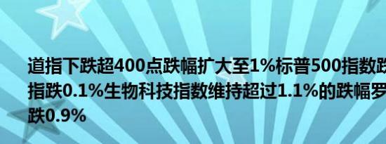 道指下跌超400点跌幅扩大至1%标普500指数跌超0.6%纳指跌0.1%生物科技指数维持超过1.1%的跌幅罗素2000指数跌0.9%