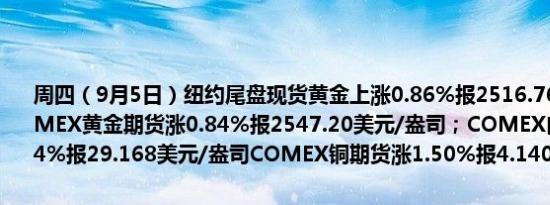周四（9月5日）纽约尾盘现货黄金上涨0.86%报2516.76美元/盎司COMEX黄金期货涨0.84%报2547.20美元/盎司；COMEX白银期货涨2.14%报29.168美元/盎司COMEX铜期货涨1.50%报4.1402美元/磅
