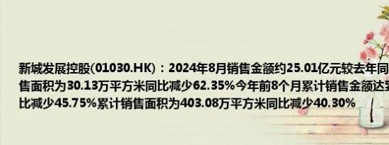 新城发展控股(01030.HK)：2024年8月销售金额约25.01亿元较去年同期下降58.65%销售面积为30.13万平方米同比减少62.35%今年前8个月累计销售金额达到295.42亿元同比减少45.75%累计销售面积为403.08万平方米同比减少40.30%