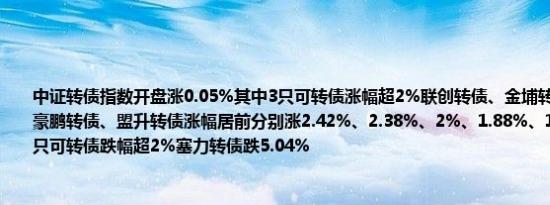 中证转债指数开盘涨0.05%其中3只可转债涨幅超2%联创转债、金埔转债、龙净转债、豪鹏转债、盟升转债涨幅居前分别涨2.42%、2.38%、2%、1.88%、1.83%跌幅方面1只可转债跌幅超2%塞力转债跌5.04%
