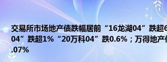 交易所市场地产债跌幅居前“16龙湖04”跌超6%“21龙湖04”跌超1%“20万科04”跌0.6%；万得地产债30指数跌0.07%
