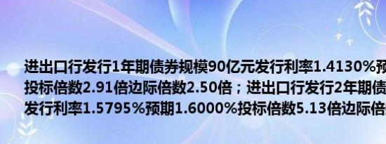 进出口行发行1年期债券规模90亿元发行利率1.4130%预期1.4500%投标倍数2.91倍边际倍数2.50倍；进出口行发行2年期债券规模40亿元发行利率1.5795%预期1.6000%投标倍数5.13倍边际倍数2.69倍