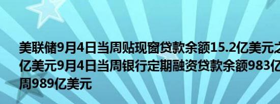 美联储9月4日当周贴现窗贷款余额15.2亿美元之前一周16.8亿美元9月4日当周银行定期融资贷款余额983亿美元之前一周989亿美元