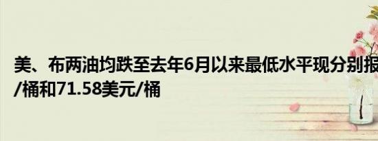 美、布两油均跌至去年6月以来最低水平现分别报67.81美元/桶和71.58美元/桶