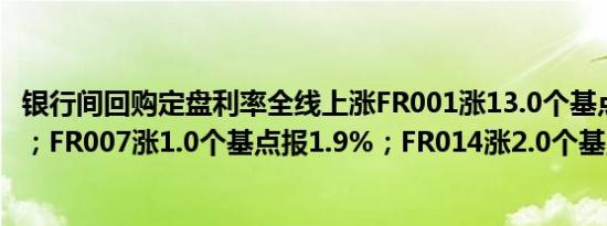银行间回购定盘利率全线上涨FR001涨13.0个基点报1.88%；FR007涨1.0个基点报1.9%；FR014涨2.0个基点报1.92%