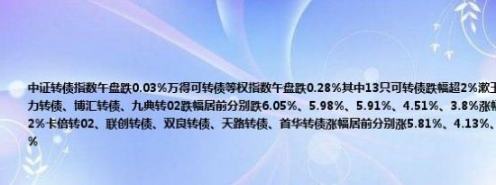 中证转债指数午盘跌0.03%万得可转债等权指数午盘跌0.28%其中13只可转债跌幅超2%漱玉转债、惠城转债、塞力转债、博汇转债、九典转02跌幅居前分别跌6.05%、5.98%、5.91%、4.51%、3.8%涨幅方面7只可转债涨幅超2%卡倍转02、联创转债、双良转债、天路转债、首华转债涨幅居前分别涨5.81%、4.13%、3.12%、2.8%、2.61%