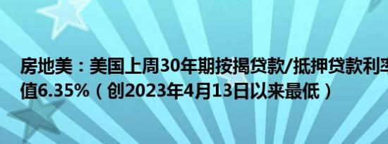 房地美：美国上周30年期按揭贷款/抵押贷款利率6.35%前值6.35%（创2023年4月13日以来最低）