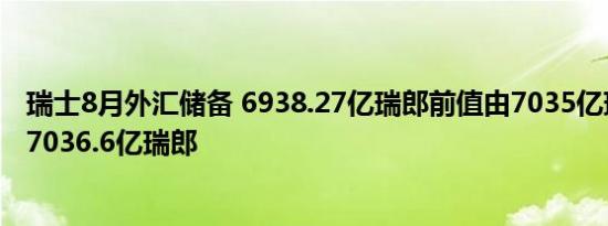 瑞士8月外汇储备 6938.27亿瑞郎前值由7035亿瑞郎修正为7036.6亿瑞郎