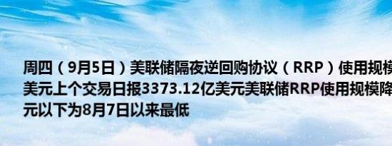 周四（9月5日）美联储隔夜逆回购协议（RRP）使用规模为2910.91亿美元上个交易日报3373.12亿美元美联储RRP使用规模降至3000亿美元以下为8月7日以来最低