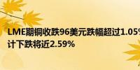 LME期铜收跌96美元跌幅超过1.05%报8996美元/吨本周累计下跌将近2.59%