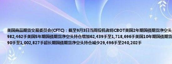 美国商品期货交易委员会(CFTC)：截至9月3日当周投机者将CBOT美国2年期国债期货净空头持仓减少46,648手至982,462手美国5年期国债期货净空头持仓增加62,439手至1,718,696手美国10年期国债期货净空头持仓增加88,390手至1,002,827手超长期国债期货净空头持仓减少29,496手至240,202手