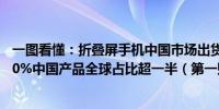 一图看懂：折叠屏手机中国市场出货量连续四年同比增超100%中国产品全球占比超一半（第一财经）