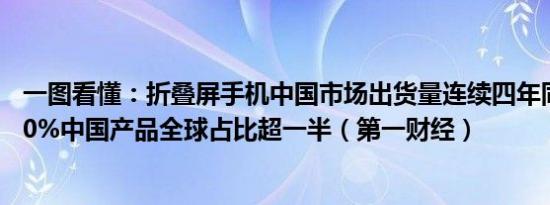 一图看懂：折叠屏手机中国市场出货量连续四年同比增超100%中国产品全球占比超一半（第一财经）
