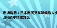 市场消息：日本自民党党魁候选人小泉进次郎在民调中以28.5%的支持率领先