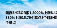 隔夜SHIBOR报1.8000%上涨8.40个基点7天SHIBOR报1.8330%上涨15.70个基点3个月SHIBOR报1.8500%上涨0.00个基点