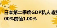 日本第二季度GDP私人消费季率 0.9%预期1.00%前值1.00%
