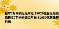 日本7月季调后经常账 28029亿日元预期21168亿日元前值17763亿日元日本7月未季调经常帐 31930亿日元预期25893亿日元前值15335亿日元