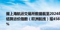 据上海航运交易所数据截至2024年9月9日上海出口集装箱结算运价指数（欧洲航线）报4566.27点与上期相比跌10.6%