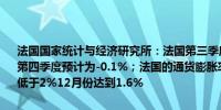 法国国家统计与经济研究所：法国第三季度GDP环比增长预计为0.4%第四季度预计为-0.1%；法国的通货膨胀率预计将在2024年剩余时间里低于2%12月份达到1.6%