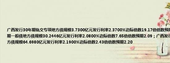 广西发行30年期轨交专项地方债规模3.7300亿元发行利率2.3700%边际倍数19.17倍倍数预期2.38；广西发行7年期一般债地方债规模30.2446亿元发行利率2.0800%边际倍数7.65倍倍数预期2.09；广西发行10年期普通专项地方债规模64.6980亿元发行利率2.1900%边际倍数2.43倍倍数预期2.20