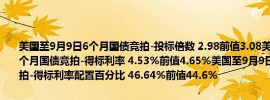 美国至9月9日6个月国债竞拍-投标倍数 2.98前值3.08美国至9月9日6个月国债竞拍-得标利率 4.53%前值4.65%美国至9月9日6个月国债竞拍-得标利率配置百分比 46.64%前值44.6%