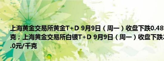 上海黄金交易所黄金T+D 9月9日（周一）收盘下跌0.48%报569.6元/克；上海黄金交易所白银T+D 9月9日（周一）收盘下跌2.83%报6965.0元/千克