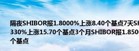 隔夜SHIBOR报1.8000%上涨8.40个基点7天SHIBOR报1.8330%上涨15.70个基点3个月SHIBOR报1.8500%上涨0.00个基点