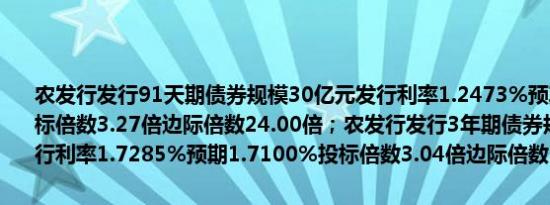 农发行发行91天期债券规模30亿元发行利率1.2473%预期1.3000%投标倍数3.27倍边际倍数24.00倍；农发行发行3年期债券规模60亿元发行利率1.7285%预期1.7100%投标倍数3.04倍边际倍数1.30倍