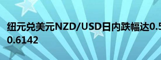 纽元兑美元NZD/USD日内跌幅达0.50%现报0.6142