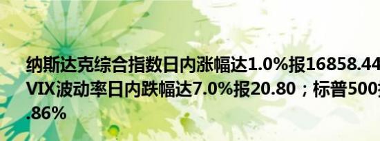 纳斯达克综合指数日内涨幅达1.0%报16858.44点恐慌指数VIX波动率日内跌幅达7.0%报20.80；标普500指数目前涨0.86%