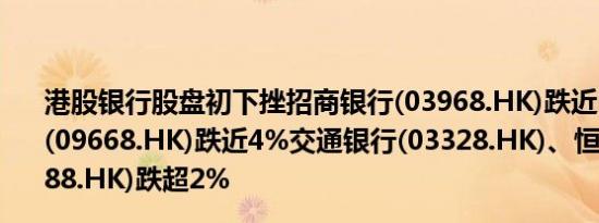 港股银行股盘初下挫招商银行(03968.HK)跌近5%渤海银行(09668.HK)跌近4%交通银行(03328.HK)、恒生银行(02388.HK)跌超2%