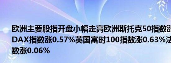 欧洲主要股指开盘小幅走高欧洲斯托克50指数涨0.55%德国DAX指数涨0.57%英国富时100指数涨0.63%法国CAC40指数涨0.06%