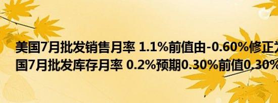 美国7月批发销售月率 1.1%前值由-0.60%修正为-0.3%美国7月批发库存月率 0.2%预期0.30%前值0.30%