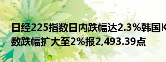 日经225指数日内跌幅达2.3%韩国KOSPI指数跌幅扩大至2%报2,493.39点
