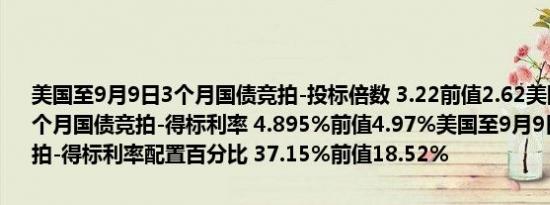 美国至9月9日3个月国债竞拍-投标倍数 3.22前值2.62美国至9月9日3个月国债竞拍-得标利率 4.895%前值4.97%美国至9月9日3个月国债竞拍-得标利率配置百分比 37.15%前值18.52%