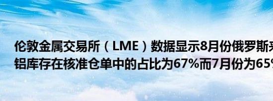 伦敦金属交易所（LME）数据显示8月份俄罗斯来源的可用铝库存在核准仓单中的占比为67%而7月份为65%