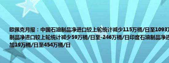 欧佩克月报：中国石油制品净进口较上轮统计减少115万桶/日至1093万桶/日美国石油制品净进口较上轮统计减少59万桶/日至-246万桶/日印度石油制品净进口较上轮统计增加19万桶/日至454万桶/日
