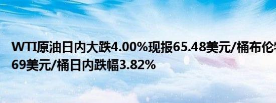 WTI原油日内大跌4.00%现报65.48美元/桶布伦特原油失守69美元/桶日内跌幅3.82%