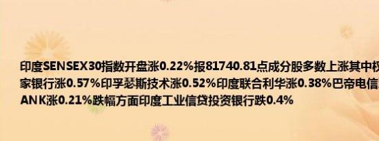 印度SENSEX30指数开盘涨0.22%报81740.81点成分股多数上涨其中权重股方面印度国家银行涨0.57%印孚瑟斯技术涨0.52%印度联合利华涨0.38%巴帝电信涨0.35%HDFCBANK涨0.21%跌幅方面印度工业信贷投资银行跌0.4%