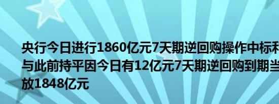 央行今日进行1860亿元7天期逆回购操作中标利率为1.70%与此前持平因今日有12亿元7天期逆回购到期当日实现净投放1848亿元