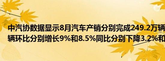 中汽协数据显示8月汽车产销分别完成249.2万辆和245.3万辆环比分别增长9%和8.5%同比分别下降3.2%和5%