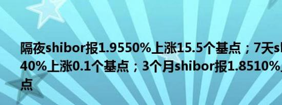 隔夜shibor报1.9550%上涨15.5个基点；7天shibor报1.8340%上涨0.1个基点；3个月shibor报1.8510%上涨0.1个基点