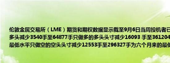 伦敦金属交易所（LME）期货和期权数据显示截至9月6日当周投机者已经将LME铜的净多头减少3540手至64877手只做多的多头头寸减少16093 手至361204 手为六个月来的最低水平只做空的空头头寸减少12553手至296327手为六个月来的最低水平