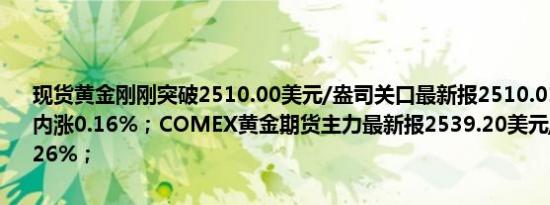 现货黄金刚刚突破2510.00美元/盎司关口最新报2510.01美元/盎司日内涨0.16%；COMEX黄金期货主力最新报2539.20美元/盎司日内涨0.26%；