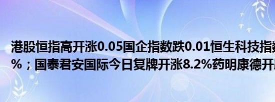 港股恒指高开涨0.05国企指数跌0.01恒生科技指数开张0.35%；国泰君安国际今日复牌开涨8.2%药明康德开跌1.81%