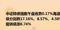 中证转债指数午盘收跌0.17%海波转债、联创转债、蓝天转债分别跌17.16%、8.57%、4.50%；惠城转债涨14.61%伟隆转债涨6.74%