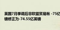 英国7月季调后非欧盟贸易帐 -75亿英镑前值由-74.55亿英镑修正为-74.55亿英镑